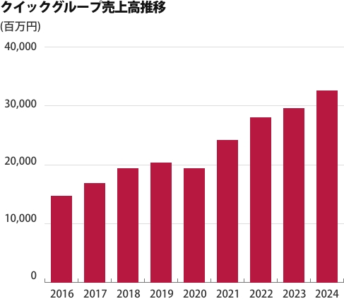 クイックグループ売上高推移