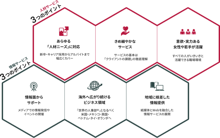 【人材サービス 3つのポイント】[あらゆる「人材ニーズ」に対応]新卒・キャリア採用からアルバイトまで幅広くカバー [きめ細やかなサービス]サービスの基本は「クライアントの課題」の徹底理解 [ダイバーシティーを積極的に推進]すべての人がいきいきと活躍できる職場環境 【情報サービス 3つのポイント】[情報面からサポート]メディアでの情報発信やイベントの開催 [海外へ広がり続けるビジネス領域]「世界の人事部®」となるべく米国・ベトナム・メキシコ・タイ・オランダへ [出版事業]紙媒体とWebを融合した情報サービスの展開