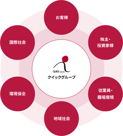 お客様 法令・社会規範 株主・投資家様 国際社会 従業員・職場環境 環境保全 地域社会