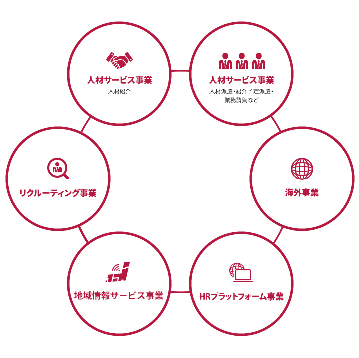 リクルーティング事業 人材サービス事業 地域情報サービス事業 HRプラットフォーム事業 海外事業