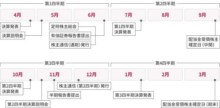 第1四半期 4月 決算発表 5月 決算説明会 6月 定時株主総会 有価証券報告書提出 株主通信（通期）発行 第2四半期 7月 第1四半期決算発表 8月 四半期報告書提出 9月 配当金受領株主確定日（中間） 第3四半期 10月 第2四半期決算発表 11月 第2四半期決算説明会 四半期報告書提出 12月 株主通信（第2四半期）発行 第4四半期 1月 第3四半期決算発表 2月 四半期報告書提出 3月 配当金受領株主確定日（期末）