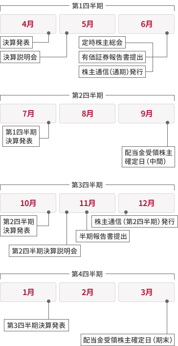 第1四半期 4月 決算発表 5月 決算説明会 6月 定時株主総会 有価証券報告書提出 株主通信（通期）発行 第2四半期 7月 第1四半期決算発表 8月 四半期報告書提出 9月 配当金受領株主確定日（中間） 第3四半期 10月 第2四半期決算発表 11月 第2四半期決算説明会 四半期報告書提出 12月 株主通信（第2四半期）発行 第4四半期 1月 第3四半期決算発表 2月 四半期報告書提出 3月 配当金受領株主確定日（期末）