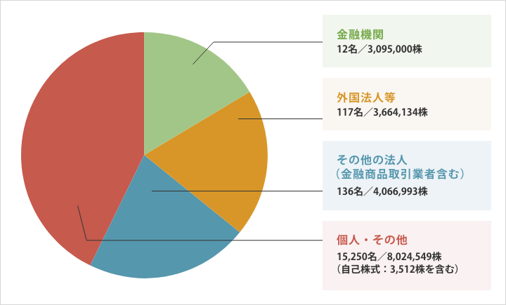 所有者別株式分布グラフ