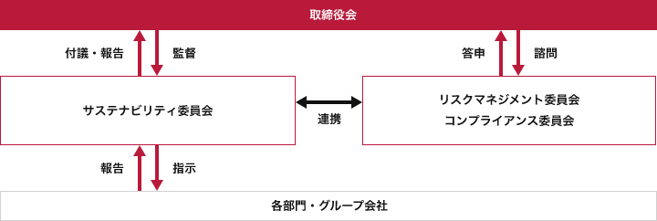 サステナビリティ推進体制図