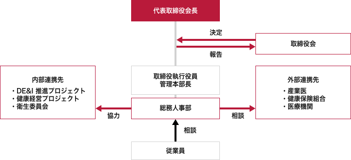 健康経営推進体制