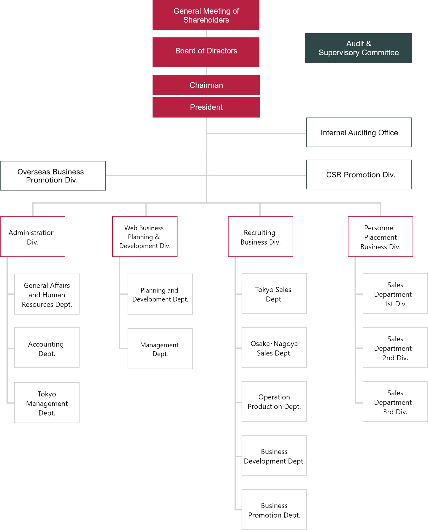 QUICK CO., LTD Oganization Chart