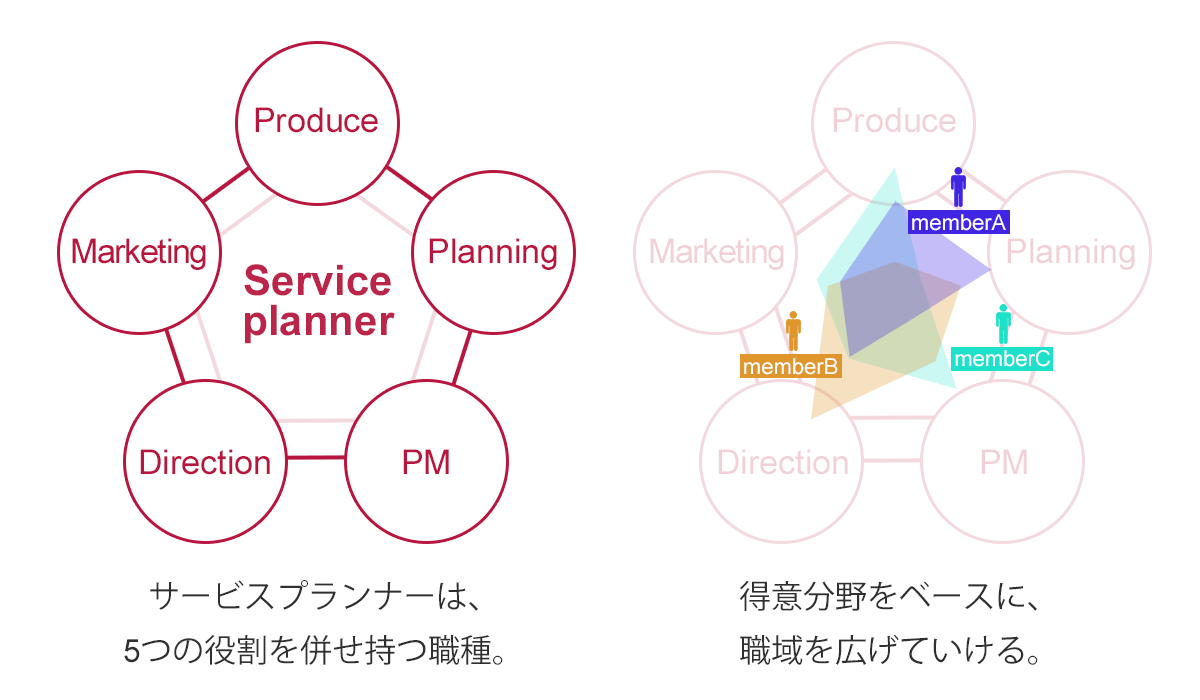 サービスプランナーは、5つの役割を併せ持つ職種。 得意分野をベースに、職域を広げていける。