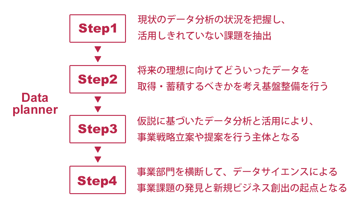 Data planner Step1 現状のデータ分析の状況を把握し、活用しきれていない課題を抽出 Step2 将来の理想に向けてどういったデータを取得・蓄積するべきかを考え基盤整備を行う Step3 仮説に基づいたデータ分析と活用により、事業戦略立案や提案を行う主体となる Step4 事業部門を横断して、データサイエンスによる事業課題の発見と新規ビジネス創出の起点となる